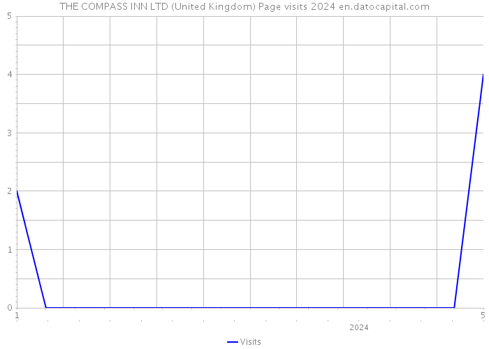 THE COMPASS INN LTD (United Kingdom) Page visits 2024 