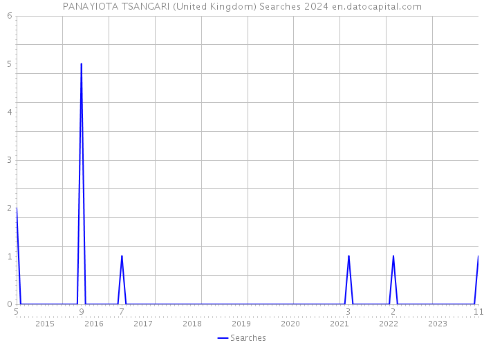 PANAYIOTA TSANGARI (United Kingdom) Searches 2024 