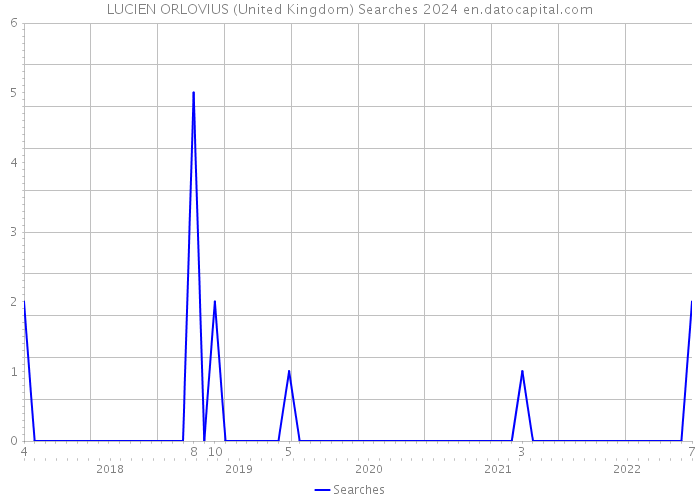 LUCIEN ORLOVIUS (United Kingdom) Searches 2024 