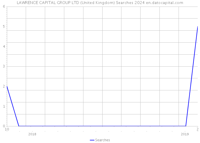 LAWRENCE CAPITAL GROUP LTD (United Kingdom) Searches 2024 