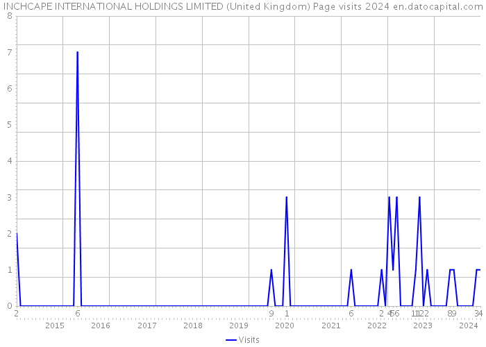 INCHCAPE INTERNATIONAL HOLDINGS LIMITED (United Kingdom) Page visits 2024 