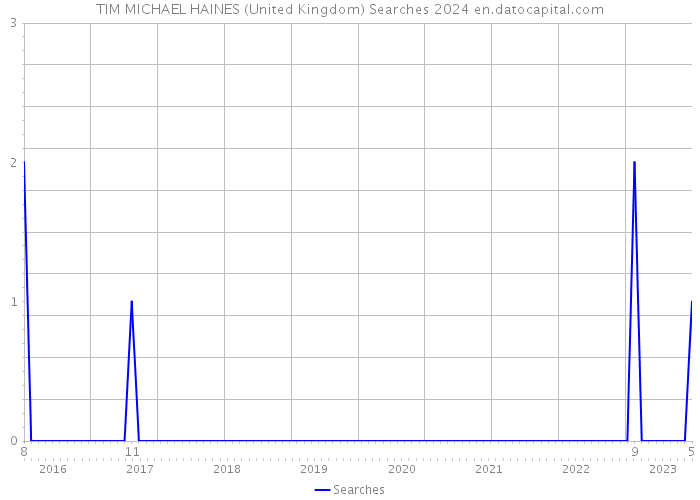 TIM MICHAEL HAINES (United Kingdom) Searches 2024 
