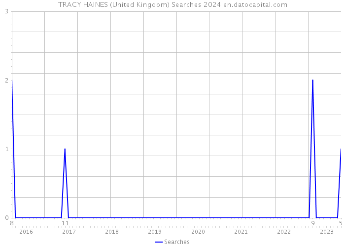 TRACY HAINES (United Kingdom) Searches 2024 