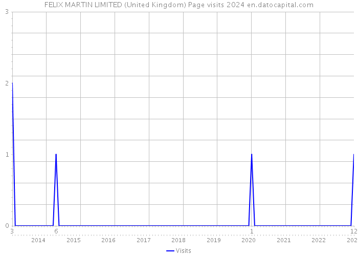 FELIX MARTIN LIMITED (United Kingdom) Page visits 2024 