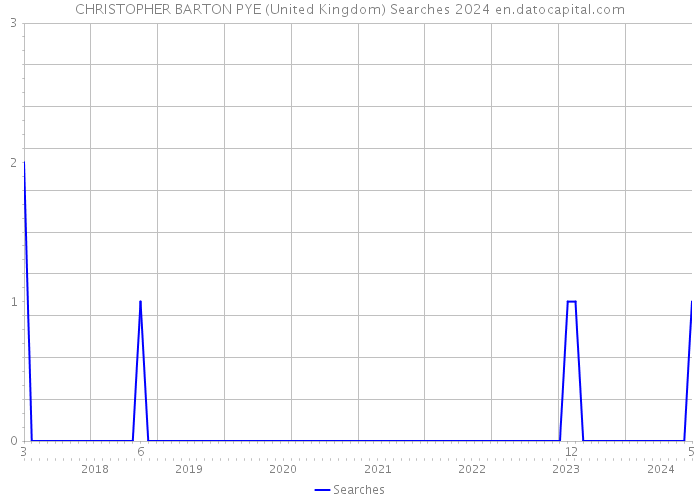 CHRISTOPHER BARTON PYE (United Kingdom) Searches 2024 