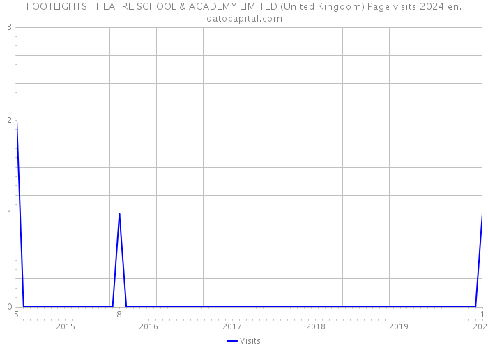 FOOTLIGHTS THEATRE SCHOOL & ACADEMY LIMITED (United Kingdom) Page visits 2024 