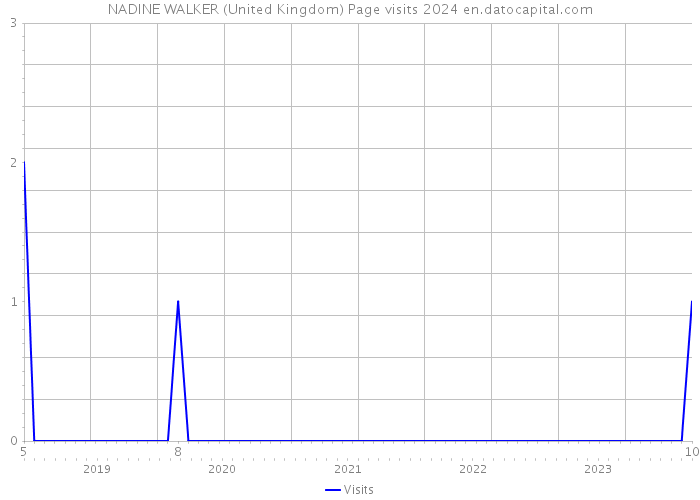 NADINE WALKER (United Kingdom) Page visits 2024 