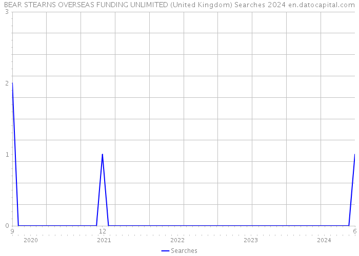 BEAR STEARNS OVERSEAS FUNDING UNLIMITED (United Kingdom) Searches 2024 