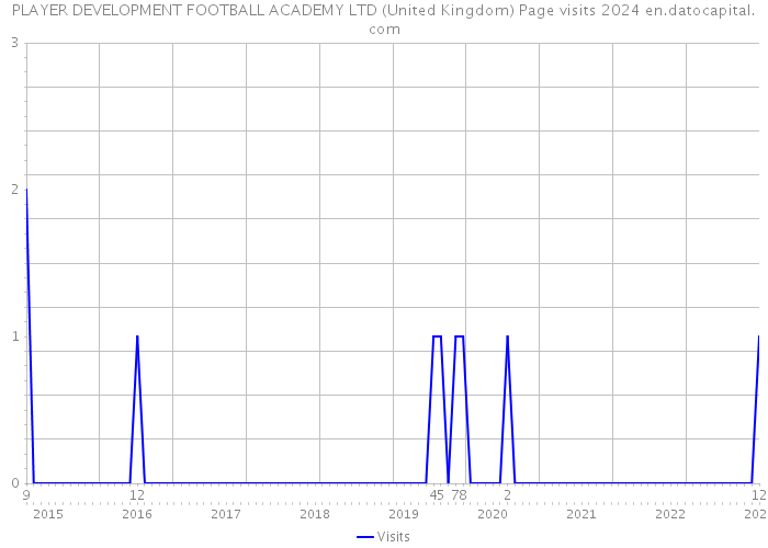 PLAYER DEVELOPMENT FOOTBALL ACADEMY LTD (United Kingdom) Page visits 2024 