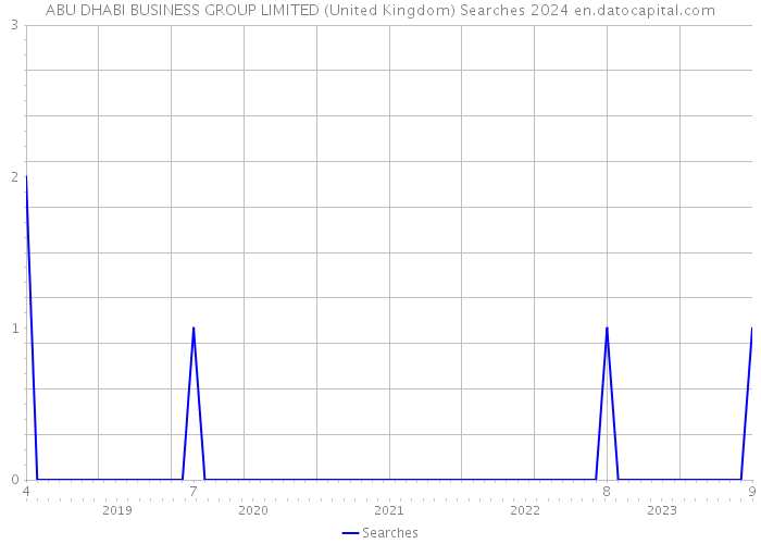 ABU DHABI BUSINESS GROUP LIMITED (United Kingdom) Searches 2024 
