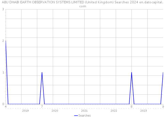 ABU DHABI EARTH OBSERVATION SYSTEMS LIMITED (United Kingdom) Searches 2024 
