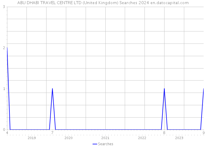 ABU DHABI TRAVEL CENTRE LTD (United Kingdom) Searches 2024 