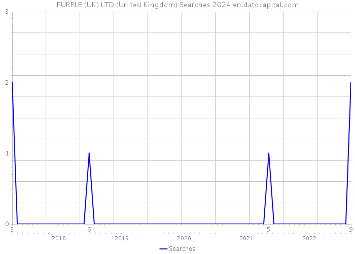 PURPLE (UK) LTD (United Kingdom) Searches 2024 