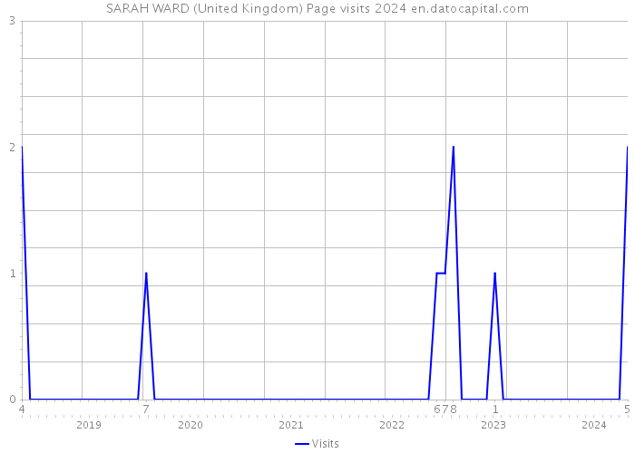 SARAH WARD (United Kingdom) Page visits 2024 