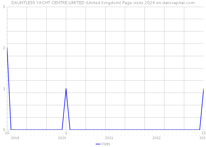 DAUNTLESS YACHT CENTRE LIMITED (United Kingdom) Page visits 2024 