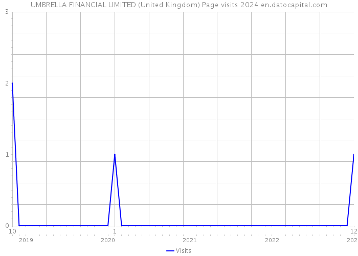 UMBRELLA FINANCIAL LIMITED (United Kingdom) Page visits 2024 