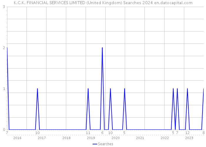 K.C.K. FINANCIAL SERVICES LIMITED (United Kingdom) Searches 2024 