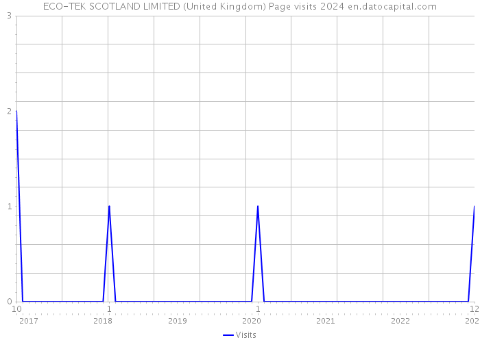 ECO-TEK SCOTLAND LIMITED (United Kingdom) Page visits 2024 