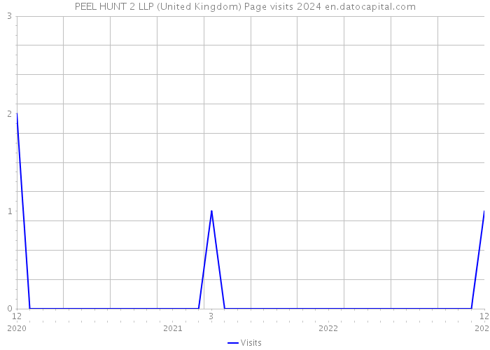 PEEL HUNT 2 LLP (United Kingdom) Page visits 2024 