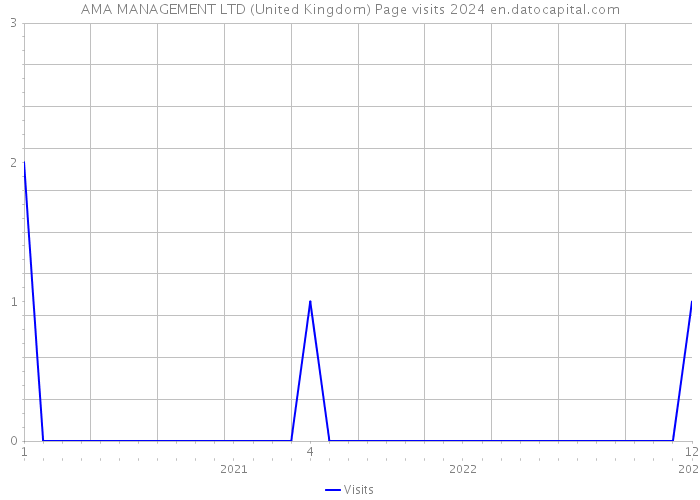 AMA MANAGEMENT LTD (United Kingdom) Page visits 2024 