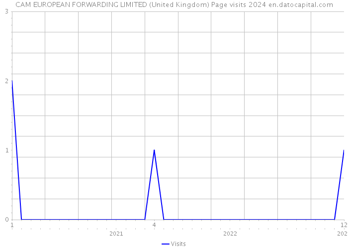 CAM EUROPEAN FORWARDING LIMITED (United Kingdom) Page visits 2024 