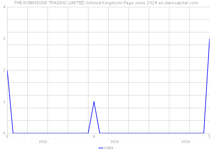 THE ROBINSONS TRADING LIMITED (United Kingdom) Page visits 2024 