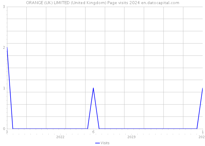 ORANGE (UK) LIMITED (United Kingdom) Page visits 2024 