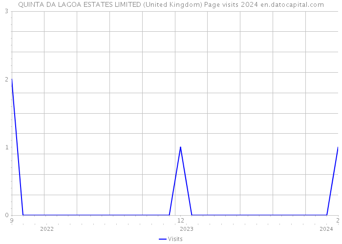 QUINTA DA LAGOA ESTATES LIMITED (United Kingdom) Page visits 2024 