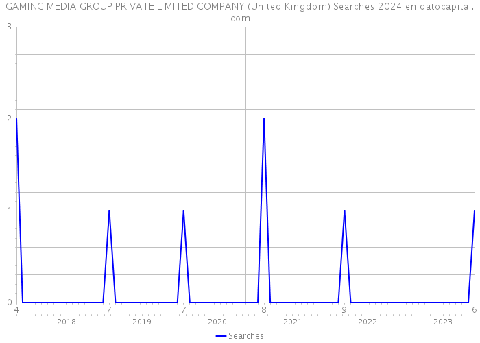 GAMING MEDIA GROUP PRIVATE LIMITED COMPANY (United Kingdom) Searches 2024 