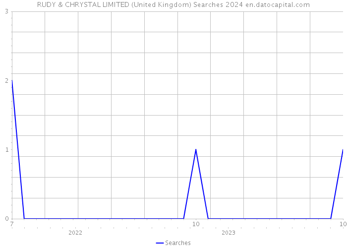RUDY & CHRYSTAL LIMITED (United Kingdom) Searches 2024 