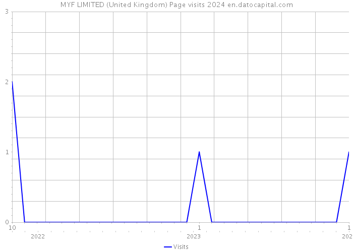 MYF LIMITED (United Kingdom) Page visits 2024 