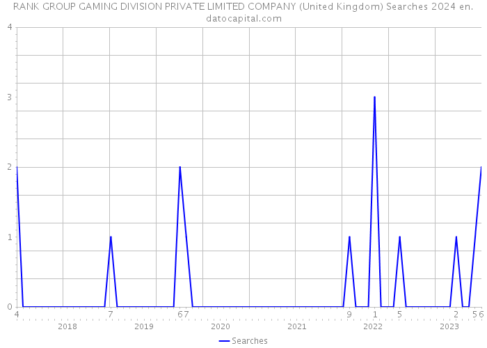 RANK GROUP GAMING DIVISION PRIVATE LIMITED COMPANY (United Kingdom) Searches 2024 