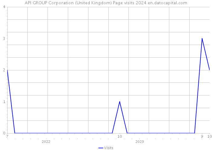 API GROUP Corporation (United Kingdom) Page visits 2024 