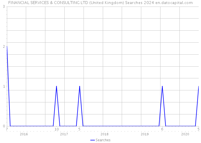 FINANCIAL SERVICES & CONSULTING LTD (United Kingdom) Searches 2024 