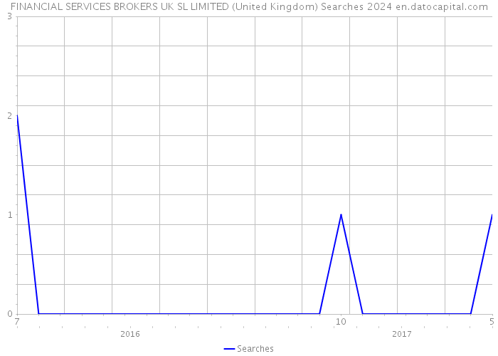 FINANCIAL SERVICES BROKERS UK SL LIMITED (United Kingdom) Searches 2024 