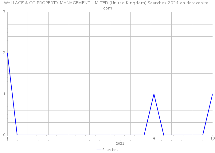WALLACE & CO PROPERTY MANAGEMENT LIMITED (United Kingdom) Searches 2024 
