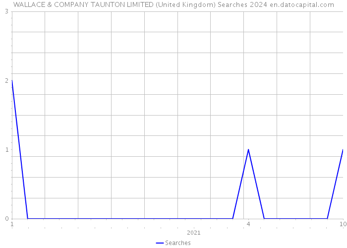 WALLACE & COMPANY TAUNTON LIMITED (United Kingdom) Searches 2024 