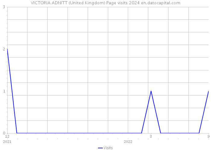 VICTORIA ADNITT (United Kingdom) Page visits 2024 