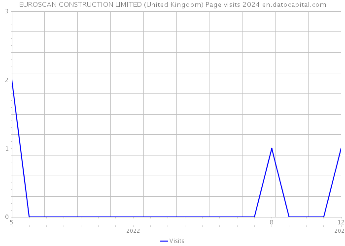 EUROSCAN CONSTRUCTION LIMITED (United Kingdom) Page visits 2024 