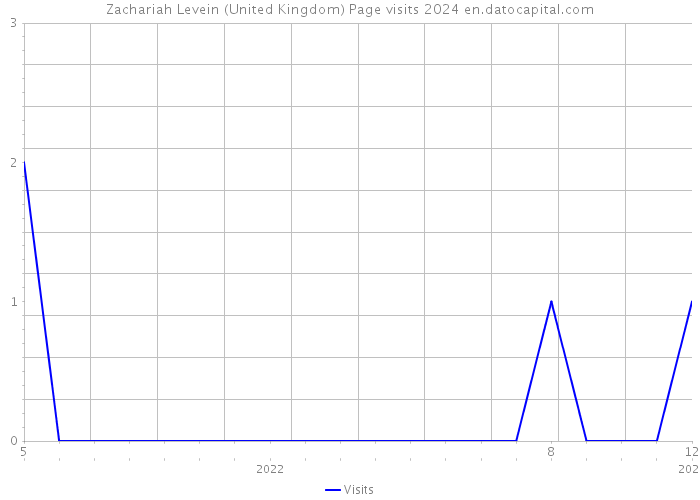 Zachariah Levein (United Kingdom) Page visits 2024 