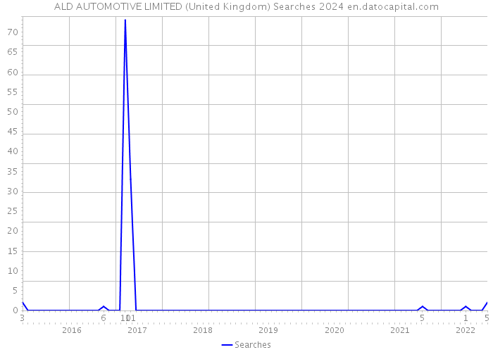 ALD AUTOMOTIVE LIMITED (United Kingdom) Searches 2024 