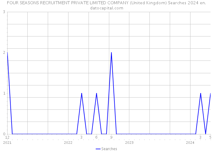 FOUR SEASONS RECRUITMENT PRIVATE LIMITED COMPANY (United Kingdom) Searches 2024 