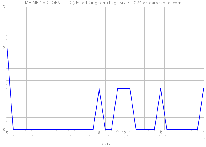 MH MEDIA GLOBAL LTD (United Kingdom) Page visits 2024 