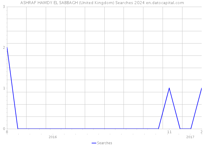 ASHRAF HAMDY EL SABBAGH (United Kingdom) Searches 2024 