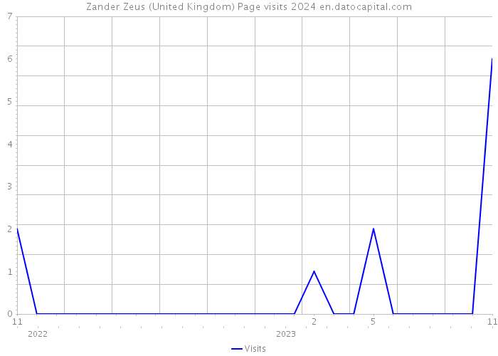 Zander Zeus (United Kingdom) Page visits 2024 