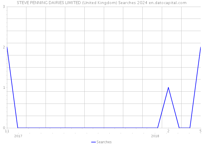 STEVE PENNING DAIRIES LIMITED (United Kingdom) Searches 2024 