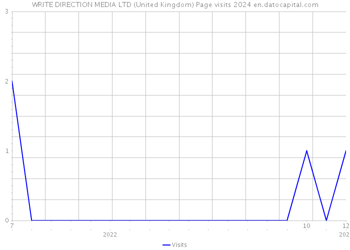 WRITE DIRECTION MEDIA LTD (United Kingdom) Page visits 2024 