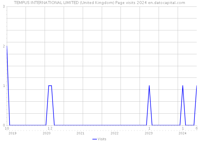 TEMPUS INTERNATIONAL LIMITED (United Kingdom) Page visits 2024 