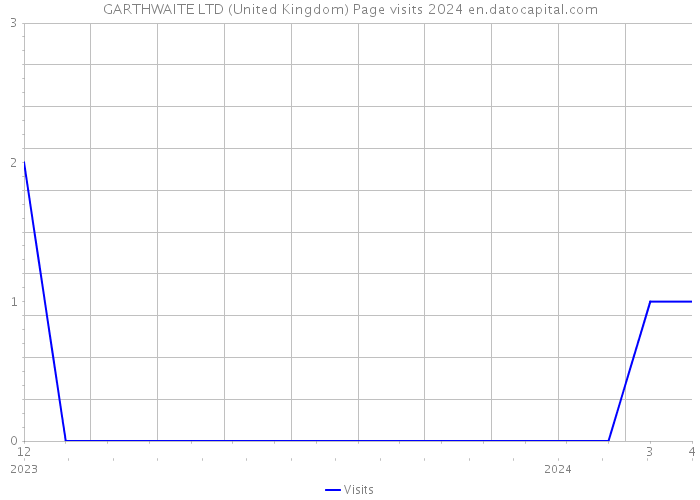 GARTHWAITE LTD (United Kingdom) Page visits 2024 