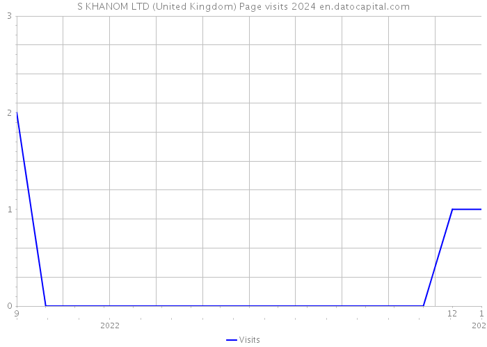 S KHANOM LTD (United Kingdom) Page visits 2024 